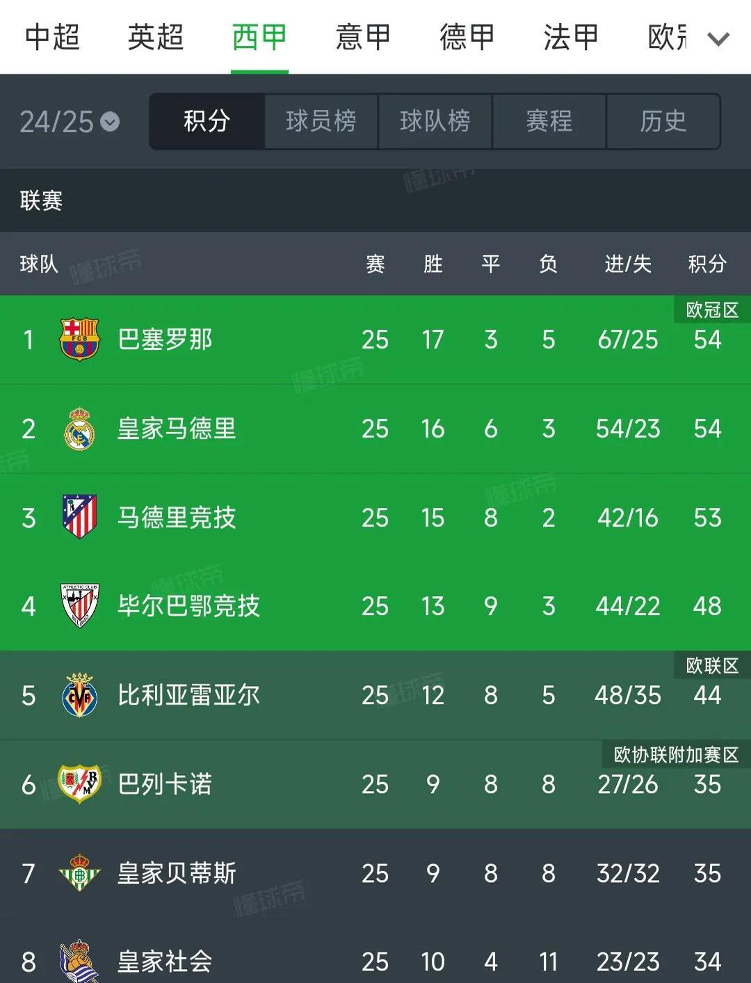 乐鱼官网-关于巴萨控球占优，逐步蚕食对手防线的信息