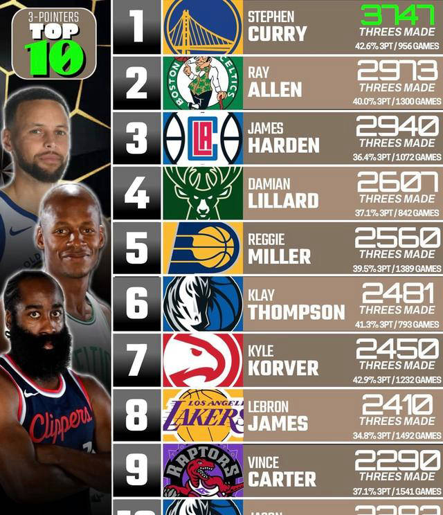 包含"NBA历史的三分球革命：的影响与演变"的词条